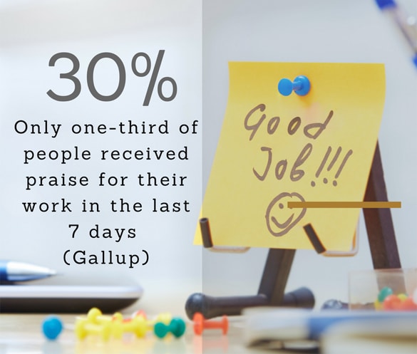 "30% Only one-third of people received praise for their work in the last 7 days (Gallup) " written with a background picture of a desk that has a sticky note with "Good Job" written