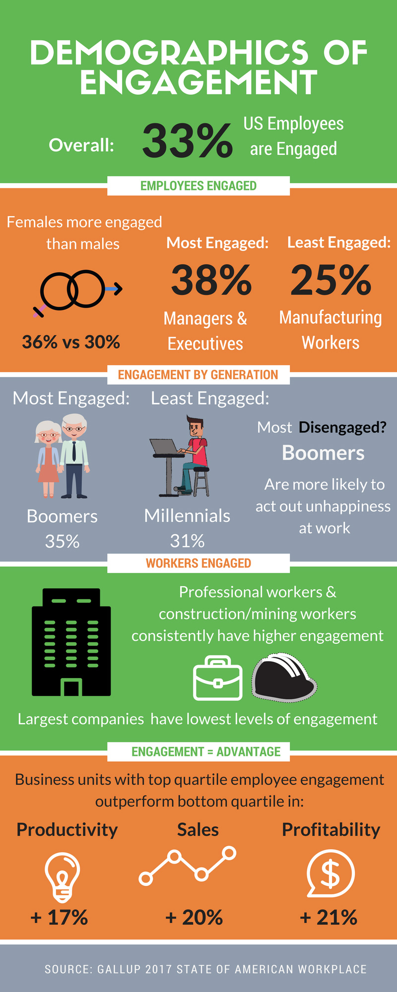 Demographic of engagement
